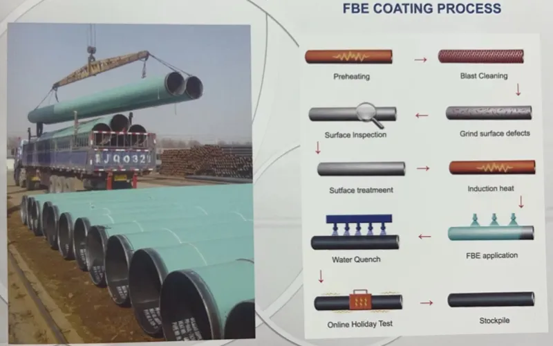 FBE Coating Process FBE Coating Process