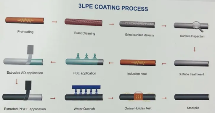 Three-Layer Polyethylene Process Three-Layer Polyethylene Process